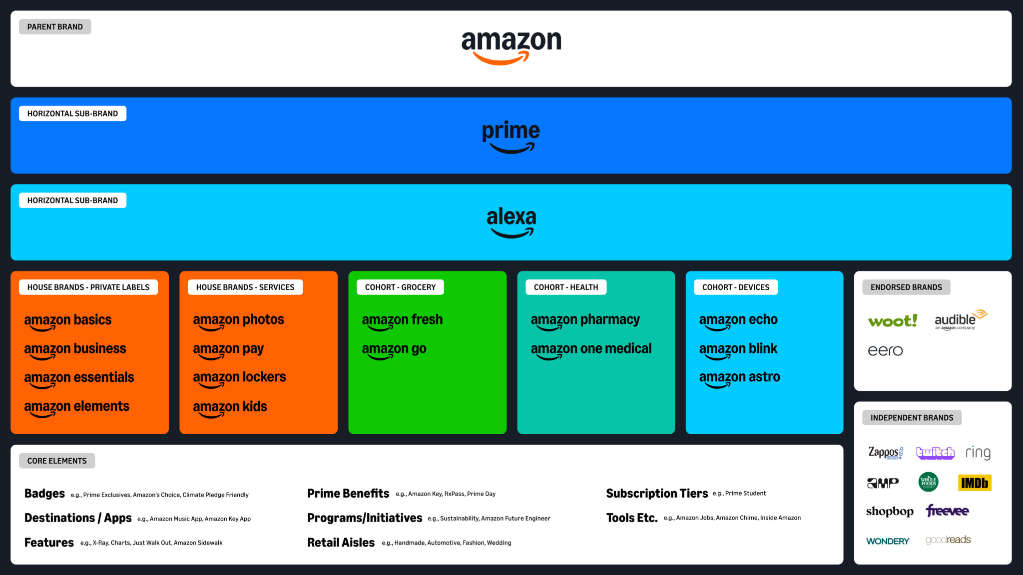 Diagrama de arquitetura de marca da Amazon mostrando parent brand, sub-marcas horizontais e categorias